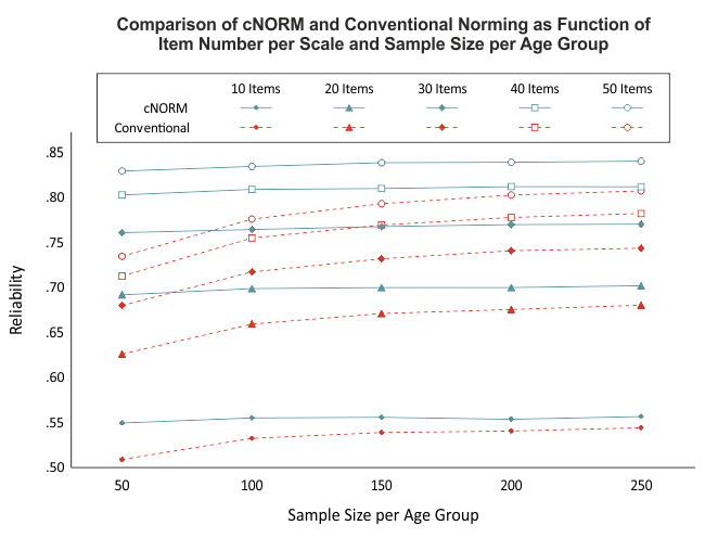 Comparison of cNORM and Conventional Norming in Dependence of Number of Items per Scale and Sample Size per Age Group