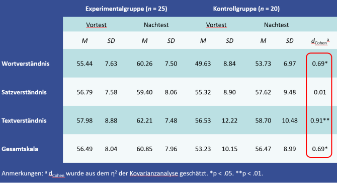 Lesespiele Evaluation