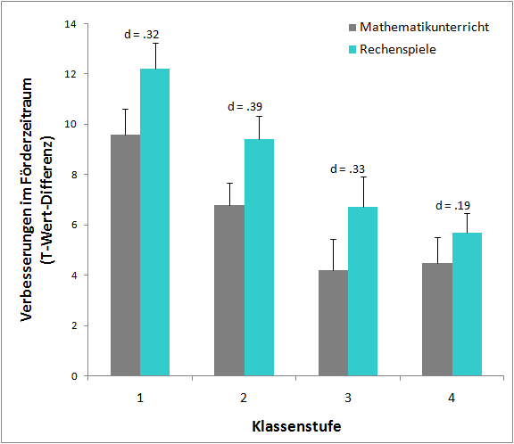 Ergebnisse der Evaluation der Rechenspiele mit Elfe und Mathis