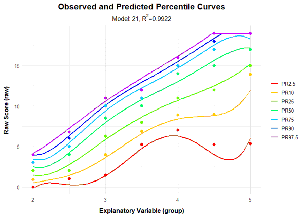 Possible overfit